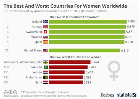 The Best And Worst Countries For Women Infographic