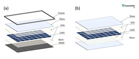 Frameless Glass Glass Solar Modules Made In Europe Have The Best Co2 Footprint Fraunhofer Ise
