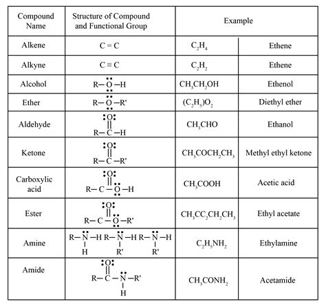 Chemistry Functional Groups Chart