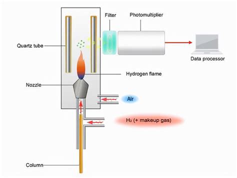 Gas Chromatography Detector Gc Fid Gc Detectors Antiteck
