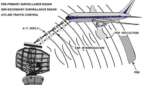 How Airport Radar Works And What It Is Used For
