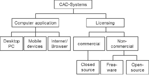 Classification Of Cad Systems According To Computer Application And