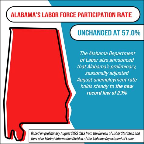 Alabamas Labor Force Participation Rate Unchanged At 570 Alabama