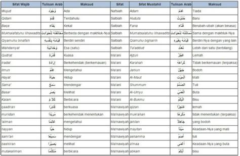Allah swt pasti adanya, tidak ada tuhan selain dia. Asmaul Husna Tabel 20 Sifat Wajib Allah Dan Artinya : 99 ...
