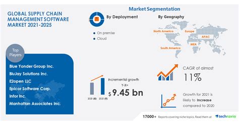 Supply Chain Management Software Market To Grow By Usd 945 Billion