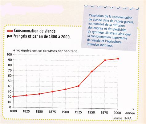 « le graphe ci dessus représente la variation de ' un graphique. La biodiversité et l'Homme. | SVT Collège IC Espalion