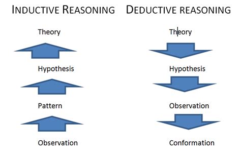 The power of inductive reasoning. Scientific Experiment: Definition & Examples - Video ...