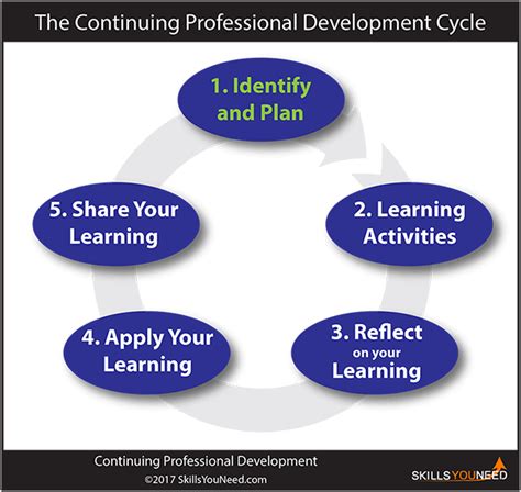 Continuous Professional Development Cpd Skillsyouneed