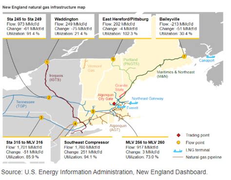 Eia Expects Pipelines Will Increase Natural Gas Deliverability In New