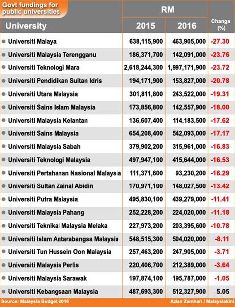 Fy 2016 annual performance report fy 2018 annual plan. Malaysiakini - #Budget2016 #Infographics How much will be ...