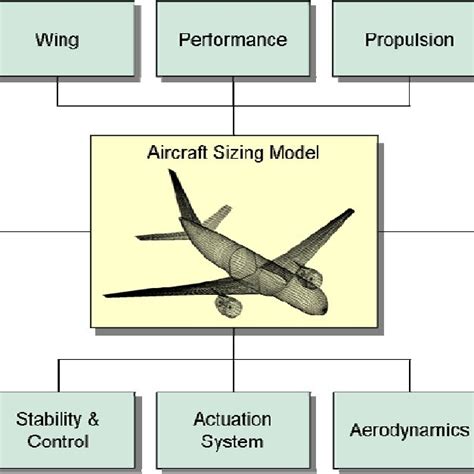 Pdf Aircraft Conceptual Design Optimization