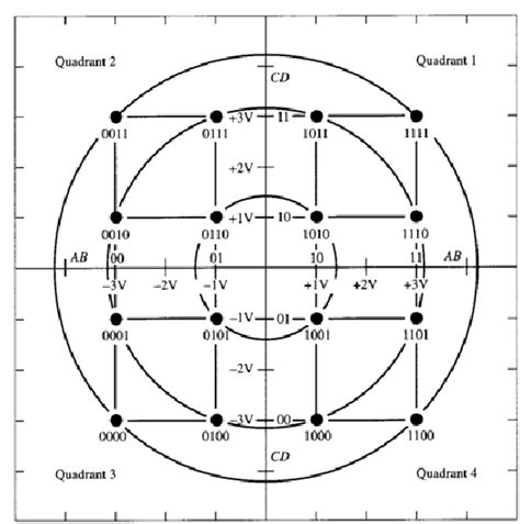 Impératif Périodique En Lhonneur 16 Qam Constellation Diagram Digestion