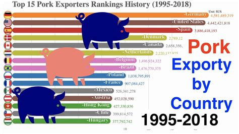 Top 15 Pork Exporters Ranking History 1995 2018 Youtube