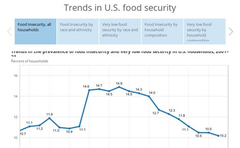 Workbook Trends In Us Food Security