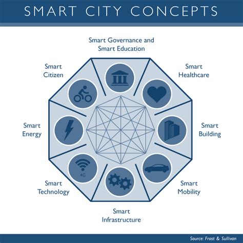 Internet Of Things For Everyone Smart City Concepts