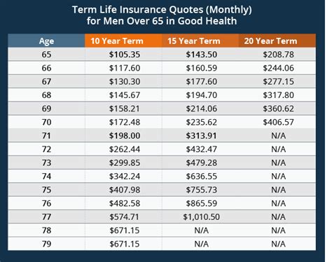 A term can range anywhere from 1 year up to 30 years, or sometimes even longer. Instant Term Life Insurance Quote After Retirement - Ages 65 - 79