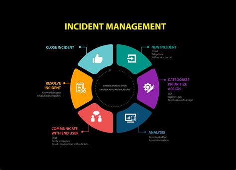 Free Incident Management Workflow Process Stock Photo