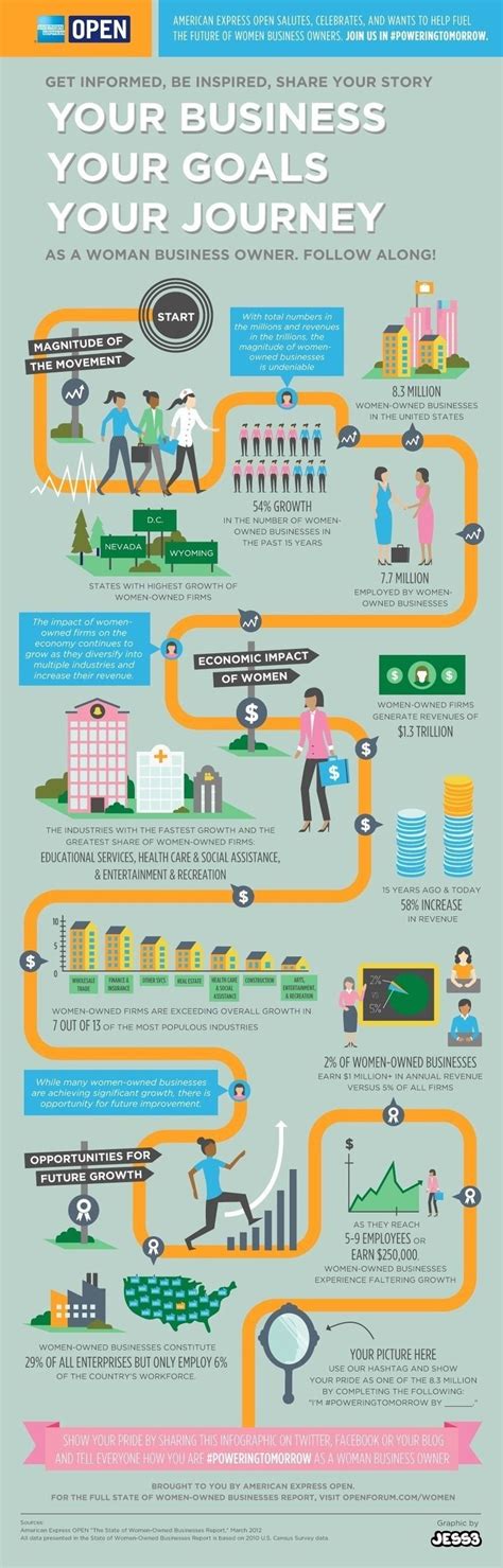 The State Of Women Owned Businesses Infographic Great Infographics
