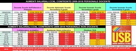 Tabelle Aumenti Stipendiali Ata E Docenti Rinnovo Contratto Scuola