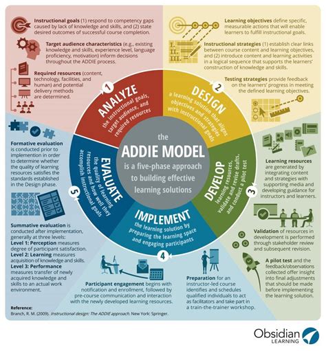 the addie model infographic e learning infographics