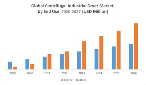 Centrifugal Industrial Dryer Market Global Industry Analysis And Forecast