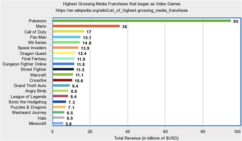 A Graph Of The Highest Grossing Video Game Franchises Gaming