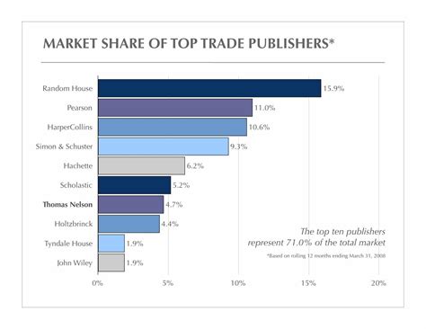 Top Ten Book Publishers In America Through March 2008 Michael Hyatt