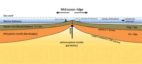 What Is Mid Ocean Ridge Important Facts And Features