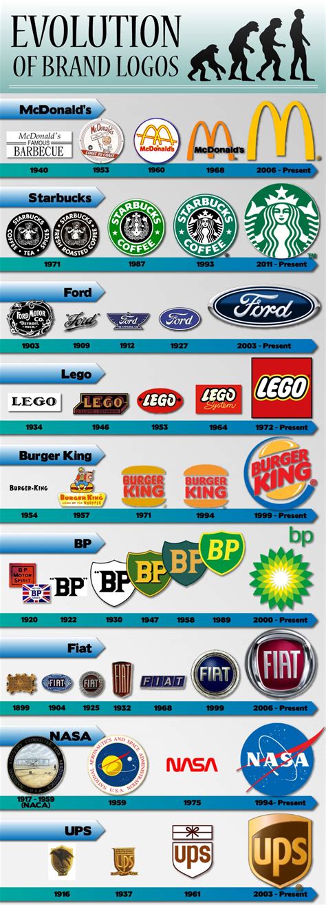 Evolution Of Brand Logos Visually Logo Evolution Logo Design