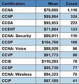 Ccna Security Certification Salary Pictures