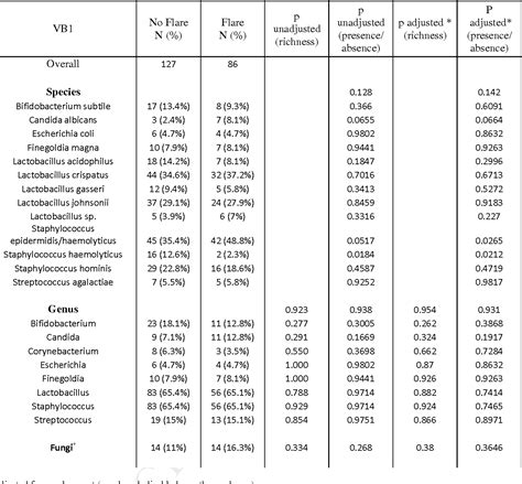 Table 2 From Assessment Of The Lower Urinary Tract Microbiota During