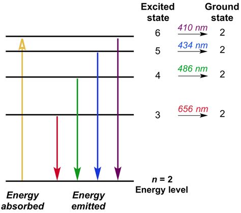 Chemistry Electron Emission Spectrum