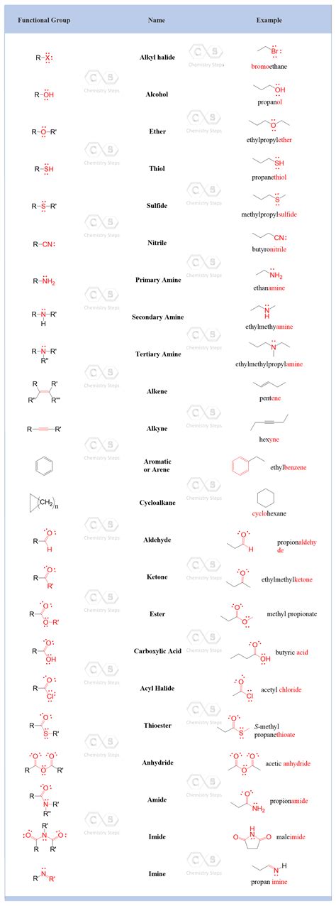 Functional Groups In Organic Chemistry Chemistry Steps