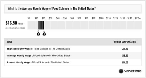 Food Science Salary Actual 2023 Projected 2024 Velvetjobs