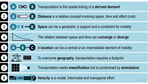The Core Principles Of Transport Geography The Geography Of Transport