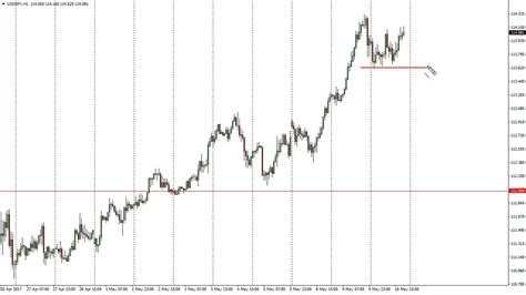 Usd Jpy Technical Analysis For May 11 2017 By Youtube