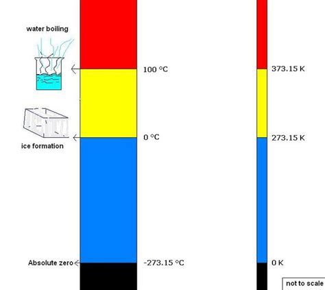 Temperature Scales Kelvin And Celsiuscomparison Composed By