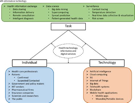Pdf The Role Of Health Technology And Informatics In A Global Public