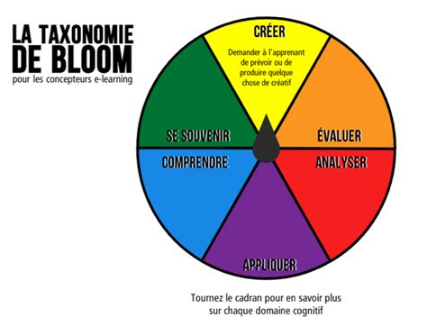 Template Storyline La Taxonomie De Bloom Articulate