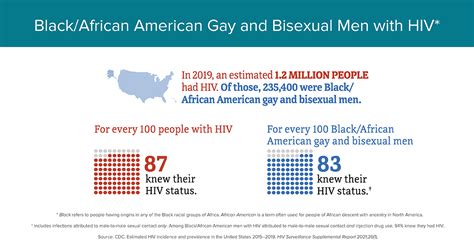 Knowledge Of Status Hiv And African American Gay And Bisexual Men
