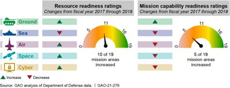 Naval Readiness Fell In 2019 Ground Readiness Rose Gao Breaking Defense