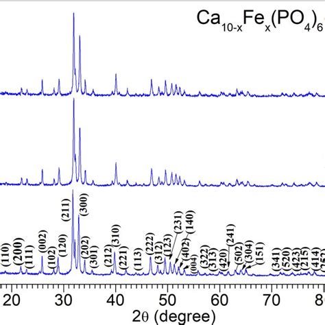 Normalized Fe K‐edge Xanes Spectra Of Ca99fe01po46oh2 Sample With Download Scientific