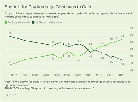 Us Support For Gay Marriage Edges To New High