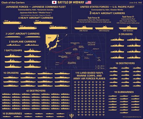 Comparison Of Ships During The Battle Of Midway Student Center