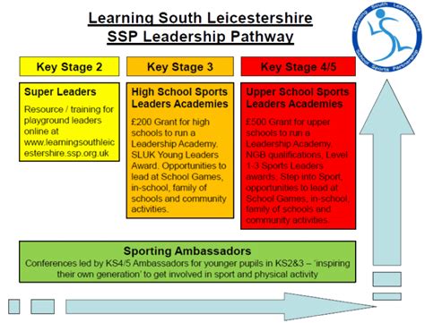 Sports Leadership Learning South Leicestershire School Sports Partnership