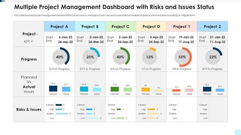 Multiple Project Management Dashboard With Risks And Issues Status