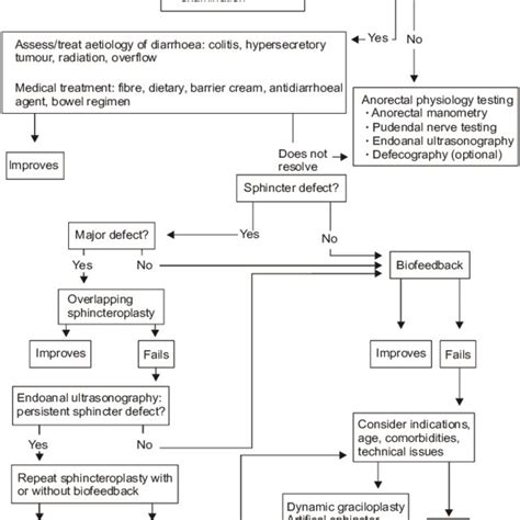 treatment algorithm for obstructed defecation adapted from khaikin m download scientific