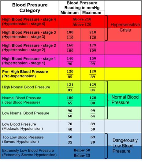 Blood Pressure Chart 80