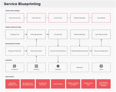 What Is Service Blueprinting ADK Group