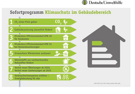 Die Bundesregierung Fährt Den Klimaschutz In Gebäuden An Die Wand